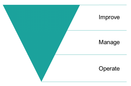 A diagram of the hierarchy of data need including improve, manage and operate A diagram of the hierarchy of data need including improve, manage and operate
