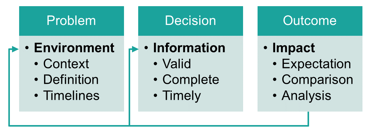 A diagram showing the flow of decision making including the problem, decision and outcome A diagram showing the flow of decision making including the problem, decision and outcome